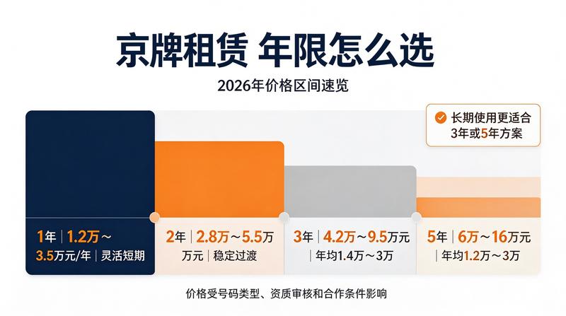 最新京牌政策解读